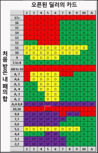 블랙잭 기본 전략표(0)