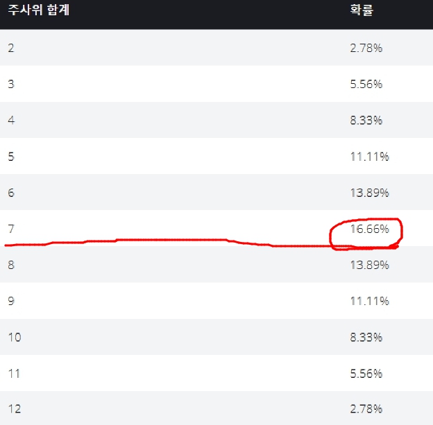 크랩스 기본적 단순 노하우 배팅법(2)