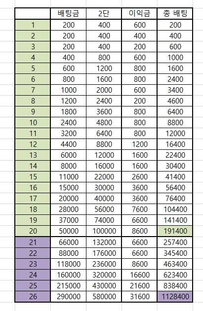 룰렛 배팅 나온거 따라가기~크루즈 배팅(1)