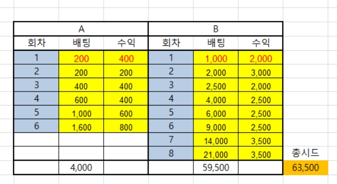 롤진남~!@ 룰렛 배팅법 1시간 테스트 성공(0)