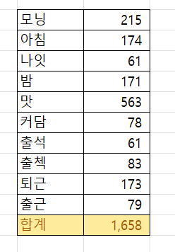 쌀먹글이 불편하실 수 있는 이유(키워드 빈도분석)(0)