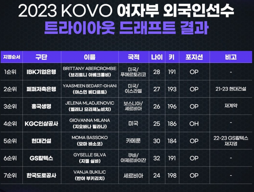 2023 여자배구 용병 트라이아웃 결과(0)