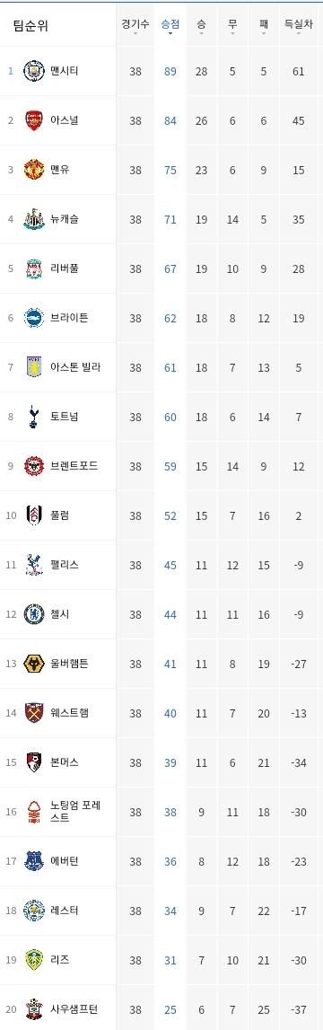 프리미어리그 강등팀(0)