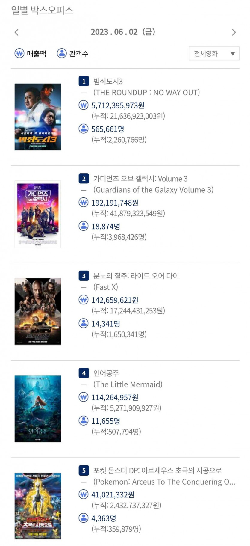 6월2일 박스오피스(0)