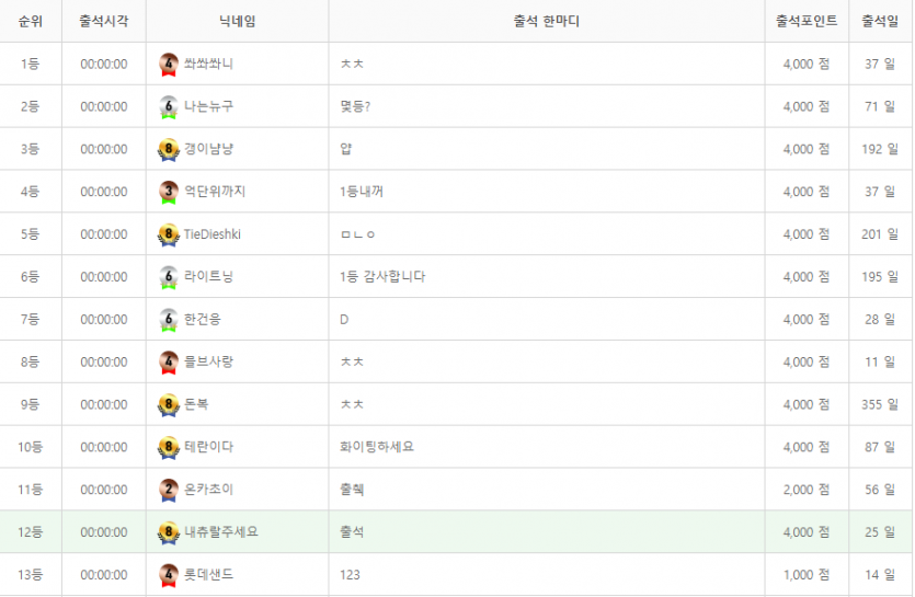 출첵1등 뽀너스인가요 ? 나이스합니다 ^^(0)