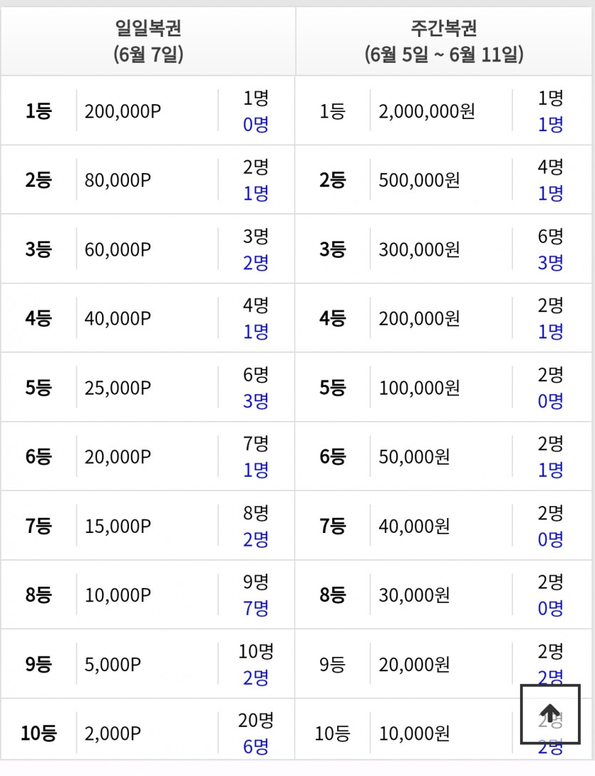 주복이 1등 나왔넹!!!!!!!!(0)