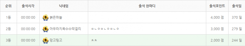 오랜만에 출석 상위권(0)