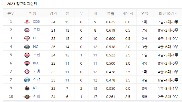 엘롯기 탈출(0)