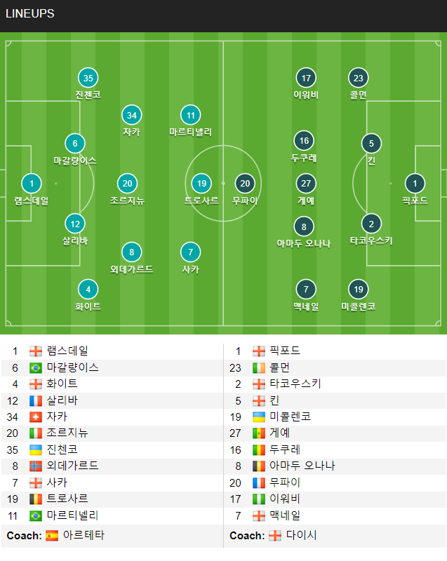EPL 5시 아스날 vs 에버튼 , 맨유 vs 웨스트햄 라인업(0)
