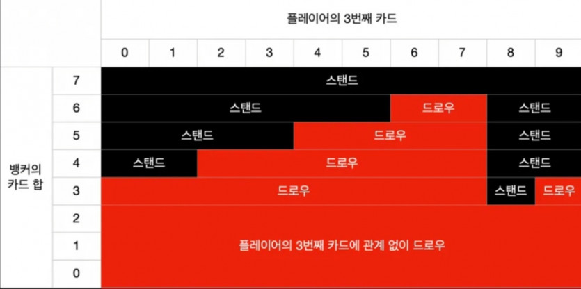 바카라 카드 안까는 룰(0)