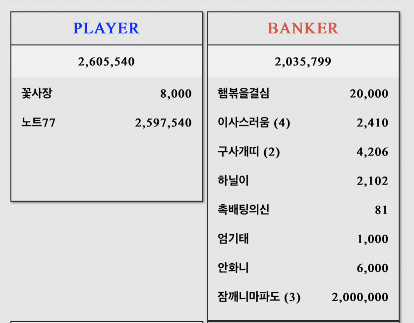 무서워서 베팅 못함 ㄷㄷㄷ(0)