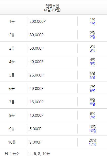 일복 이월되면...1등이 내일 몰아먹기죠?(0)