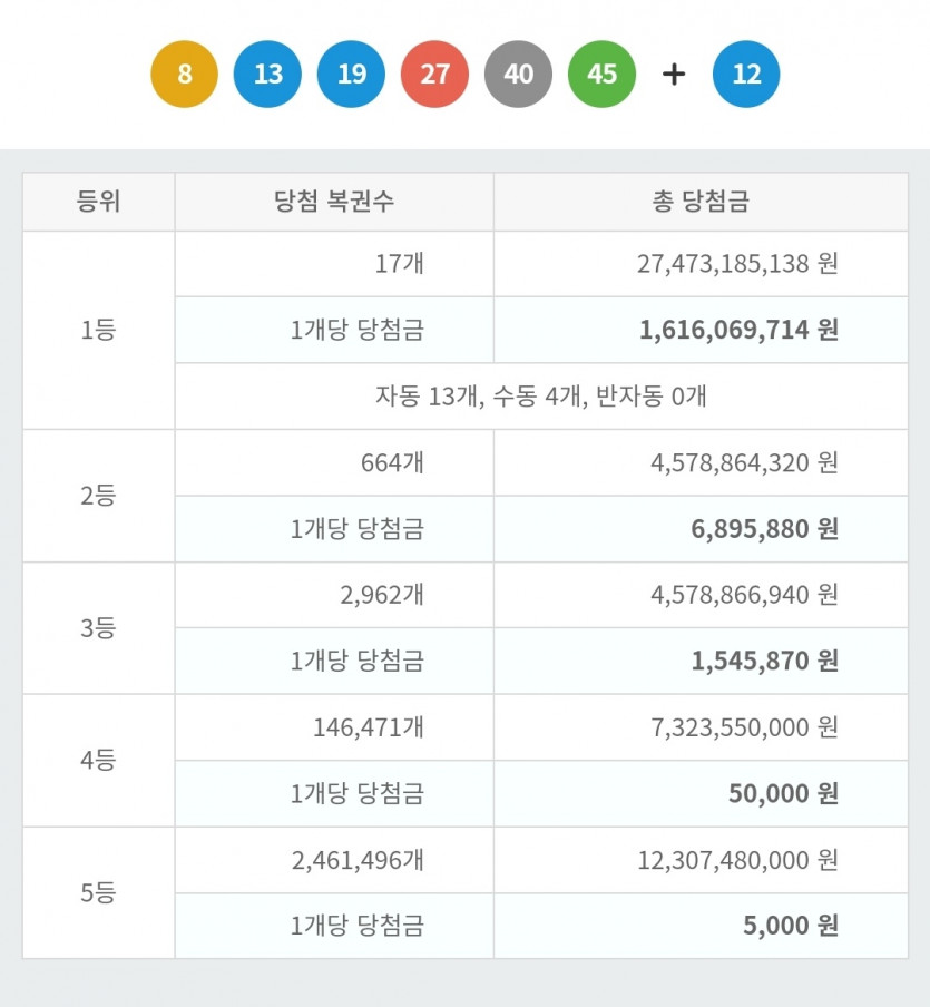 이번주 로또 이상한데요(0)