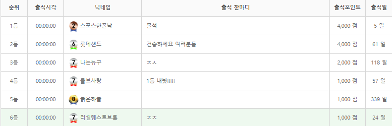우와.ㅋㅋㅋㅋ 그래도 6등 ㅠㅠ(0)