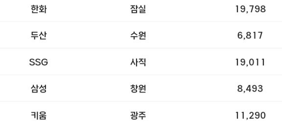 어제 야구 관중수(0)