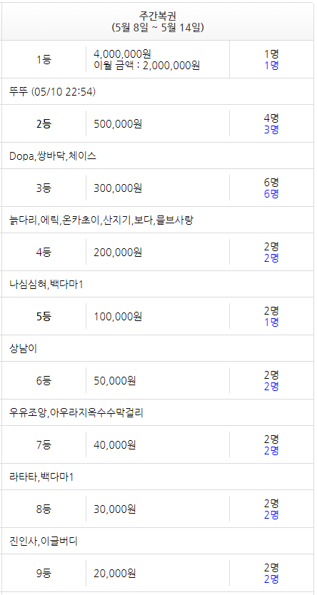주복3등 당첨.....을 지금봤네???(1)