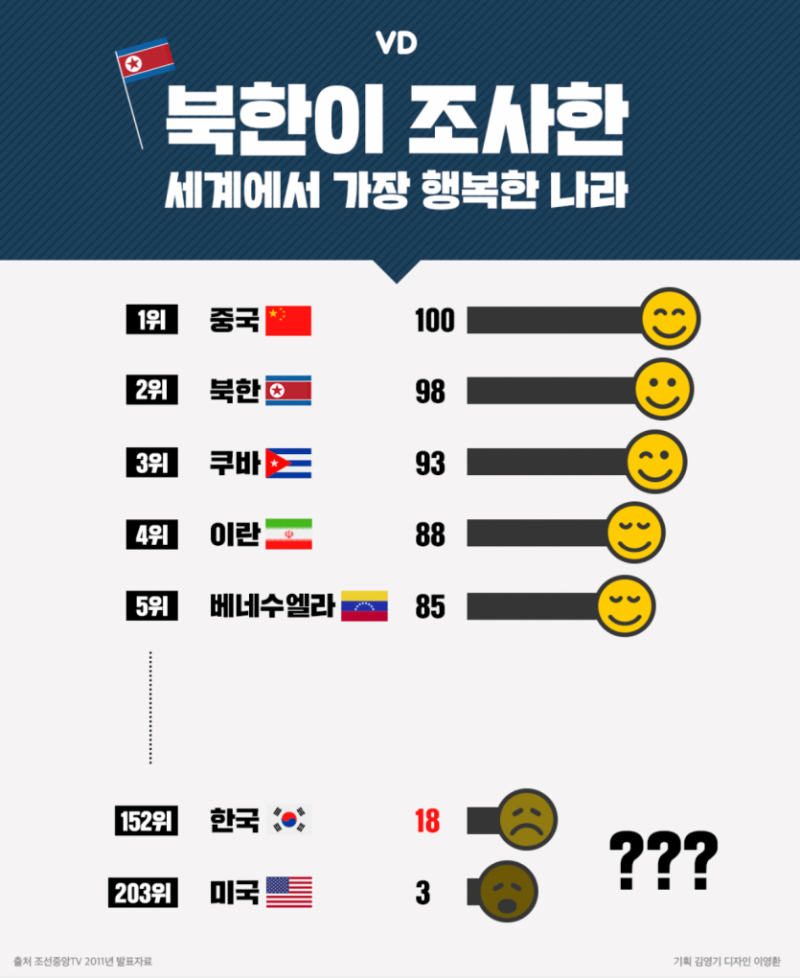 북한이 조사한 행복지수.jpg(0)