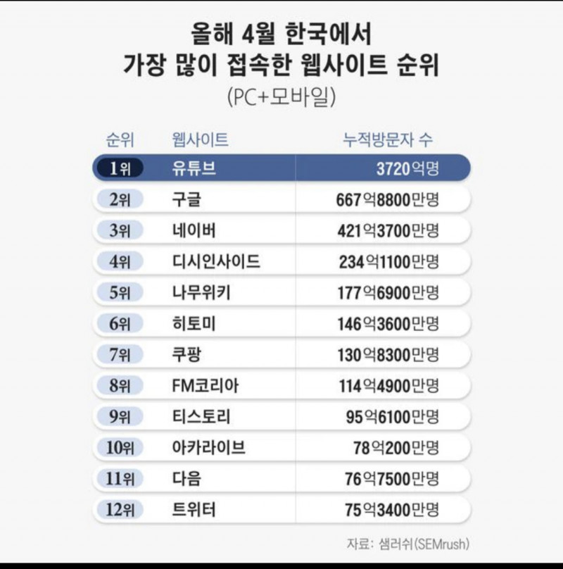 올해 4월 한국에서 많이 접속한 사이트 순위.jpg(0)