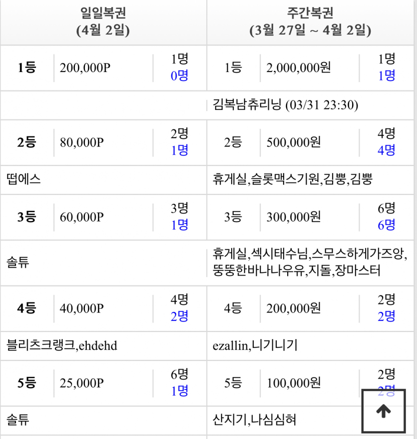 일일복권 2등 감사합니다(0)