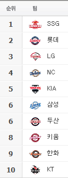야구 순위(0)