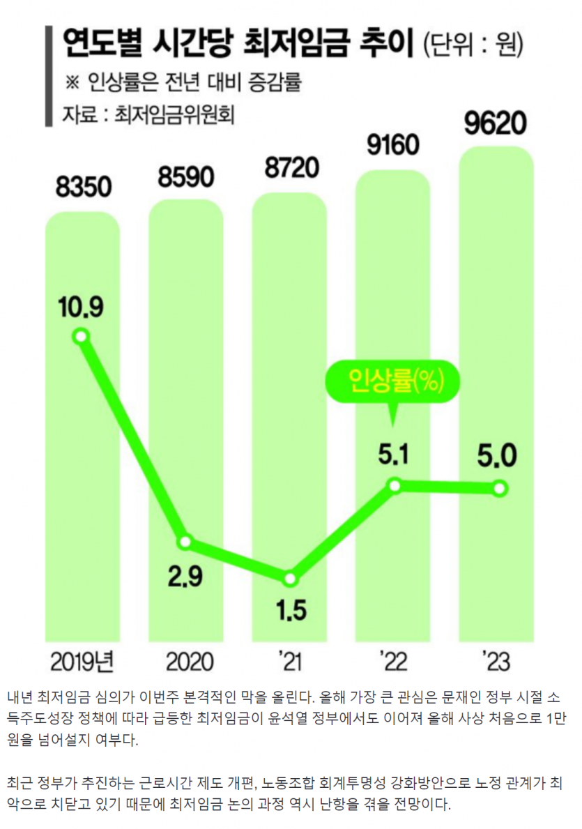 2 0 2 4 년 최 저 임 금 은 ?(0)