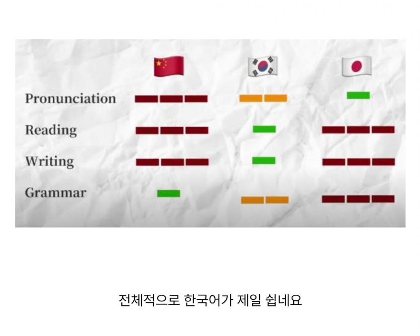 한중일 언어습득 난이도(0)