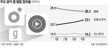 유튜브 뮤직 근황(0)