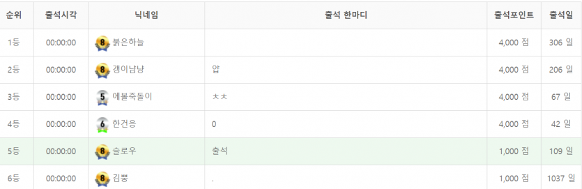 1 0 9 회 도 전 만 에 5 등(0)