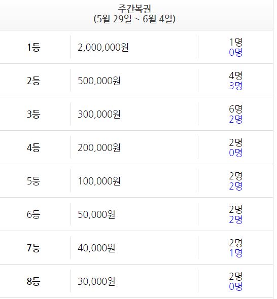 주복(0)