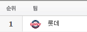 롯데가 오래버티네요(0)