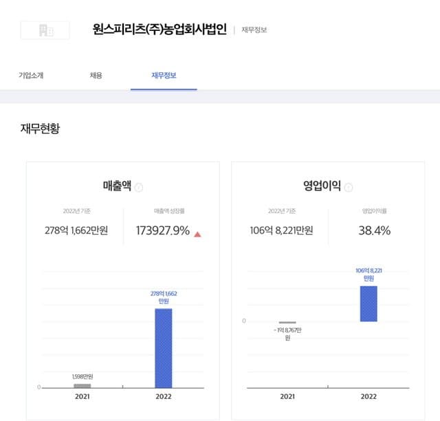 박재범 원소주 작년 매출,영업이익 ㄷㄷㄷㄷㄷㄷ(0)