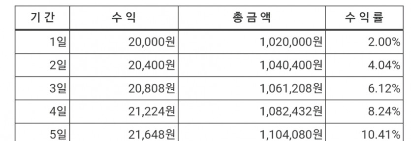백만원 복리의 힘(0)