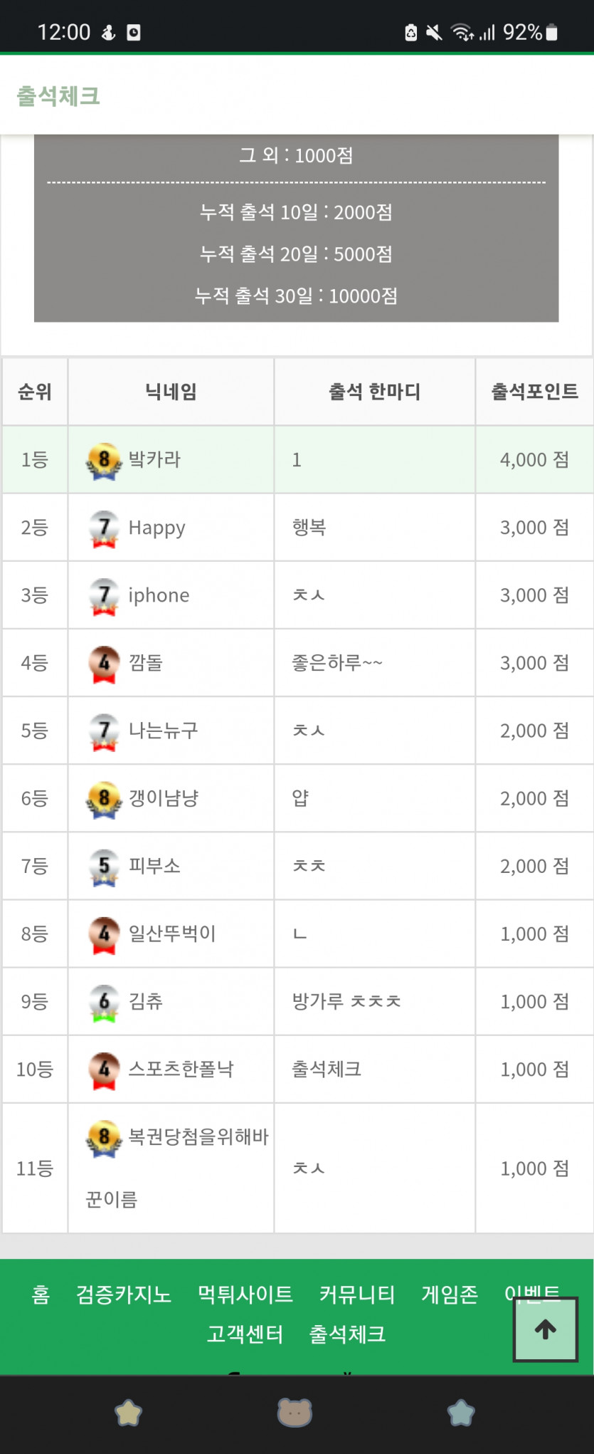 와우..얼마만의 단독1등인지..ㄷㄷ(0)