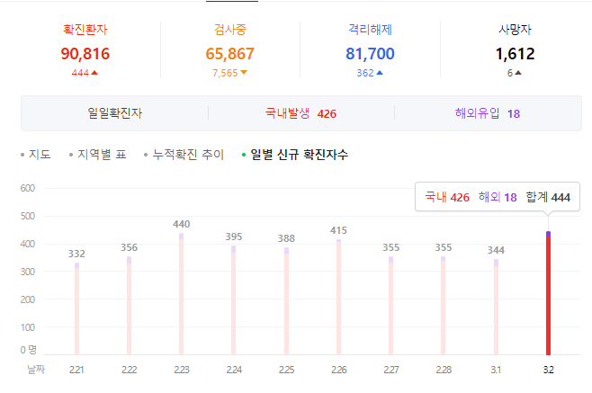 코로나 현황(지긋지긋하다)(0)