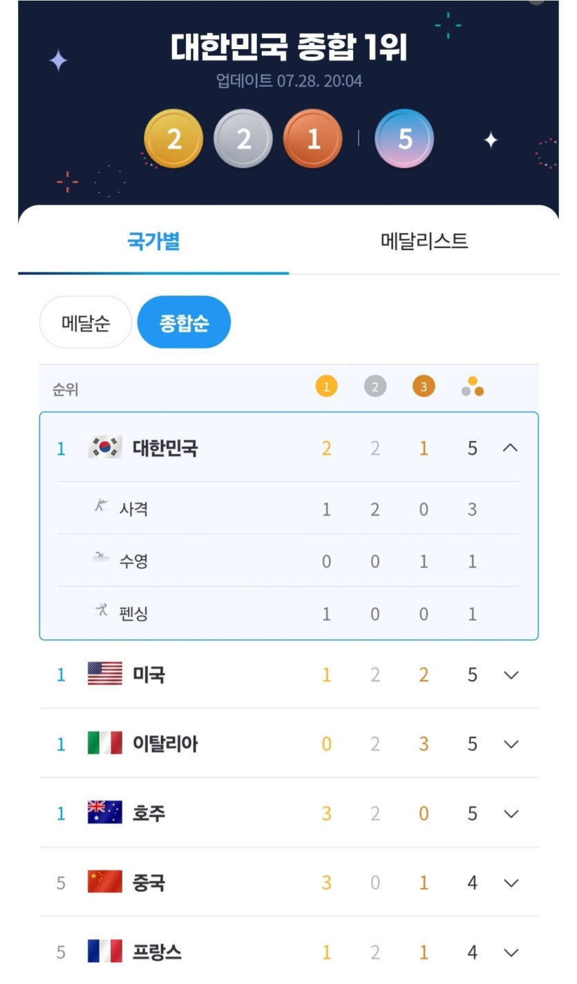 대한민국 현재 파리올림픽 종합순위 1등(0)