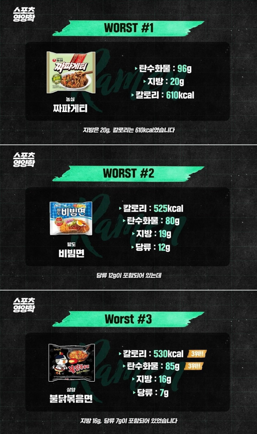 의외인 영양학적 최고와 최악 라면 TOP3(1)