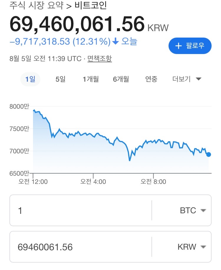 와 비트 수직하강 미쳤네요;;(0)
