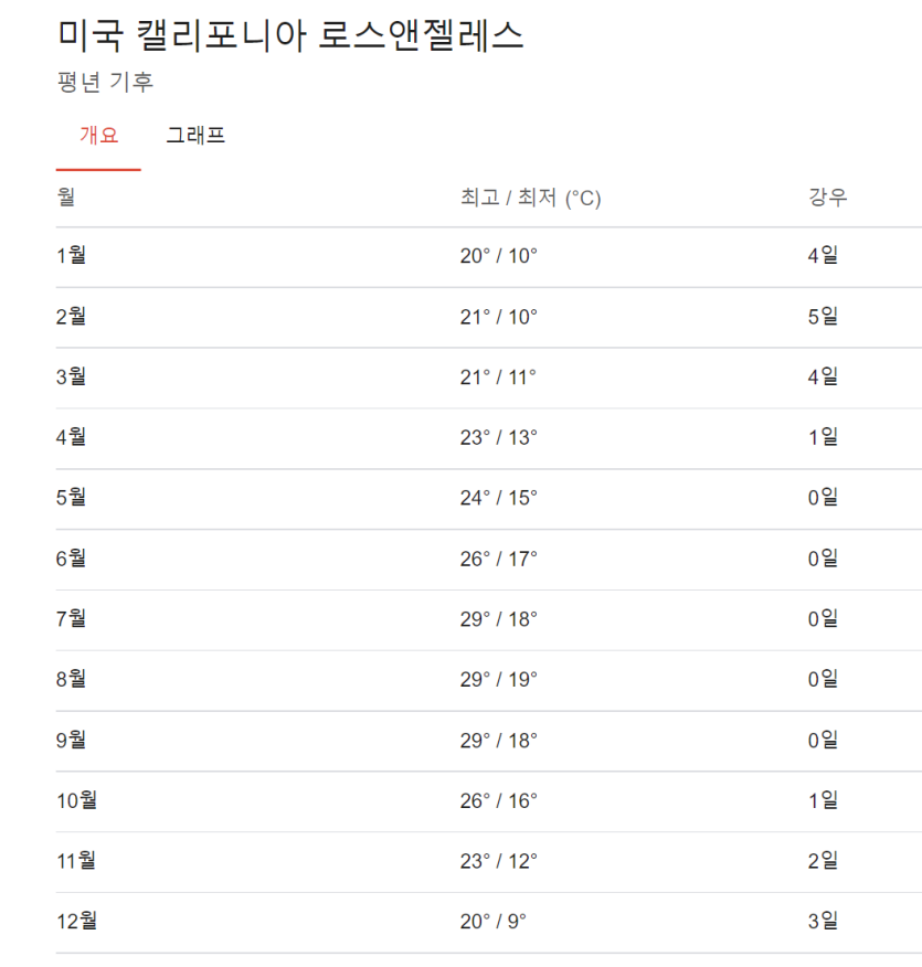 진짜 돈많으면 la 살고싶네요(0)