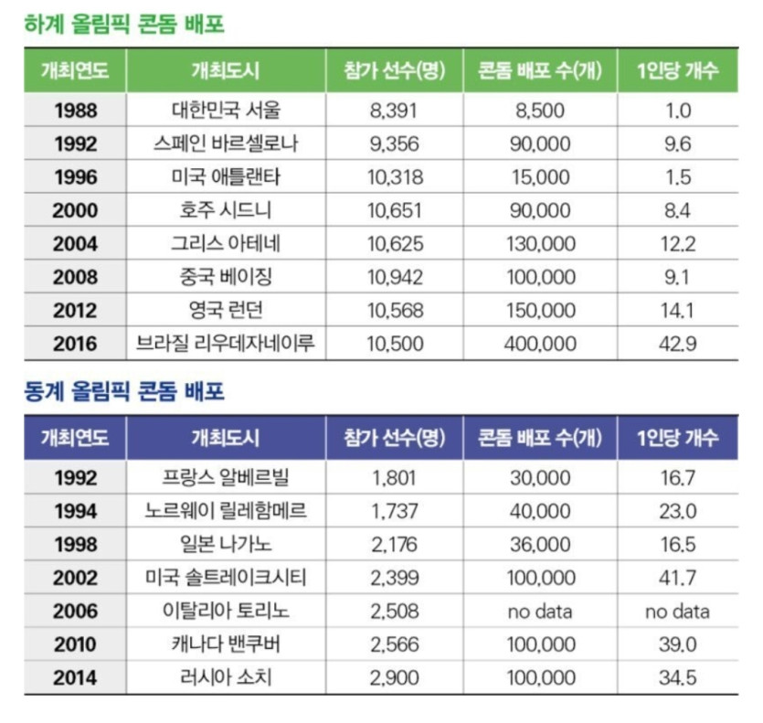 올림픽 개최 국가별 콘돔 배포 갯수(0)