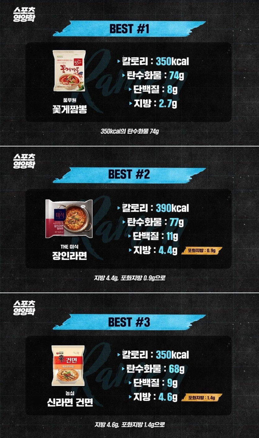 의외인 영양학적 최고와 최악 라면 TOP3(0)