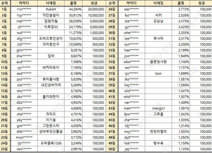 비제휴 롤링왕 8위(0)