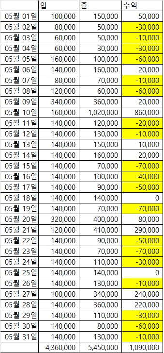 유로스타후기 &amp; 5월달 마무리(1)